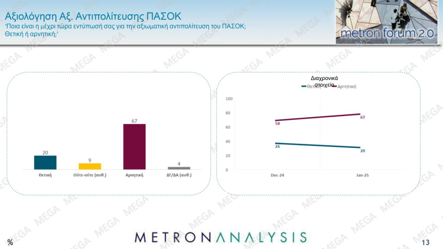 Metron Analysis: Στις 11,7 μονάδες το προβάδισμα ΝΔ, πτώση για Ανδρουλάκη, στο 7,1% η Λατινοπούλου