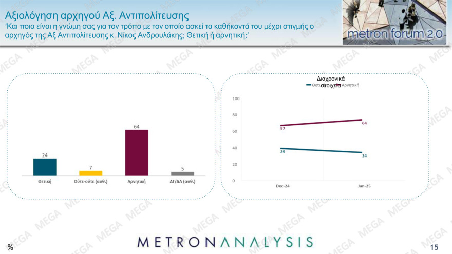 Metron Analysis: Στις 11,7 μονάδες το προβάδισμα ΝΔ, πτώση για Ανδρουλάκη, στο 7,1% η Λατινοπούλου