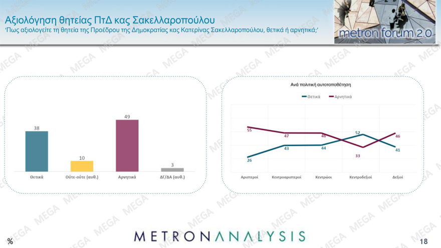 Metron Analysis: Στις 11,7 μονάδες το προβάδισμα ΝΔ, πτώση για Ανδρουλάκη, στο 7,1% η Λατινοπούλου