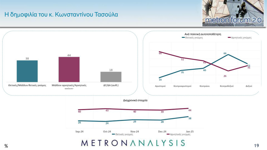 Metron Analysis: Στις 11,7 μονάδες το προβάδισμα ΝΔ, πτώση για Ανδρουλάκη, στο 7,1% η Λατινοπούλου