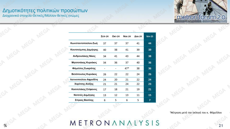 Metron Analysis: Στις 11,7 μονάδες το προβάδισμα ΝΔ, πτώση για Ανδρουλάκη, στο 7,1% η Λατινοπούλου