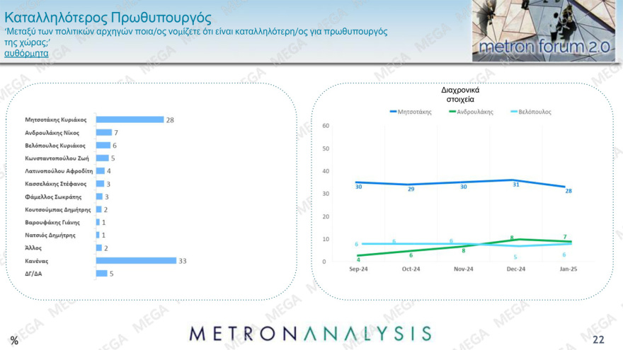 Metron Analysis: Στις 11,7 μονάδες το προβάδισμα ΝΔ, πτώση για Ανδρουλάκη, στο 7,1% η Λατινοπούλου