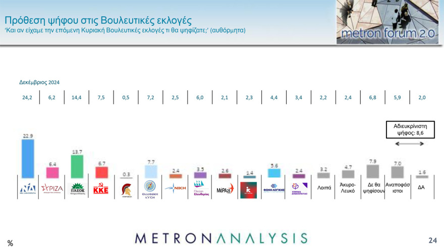 Metron Analysis: Στις 11,7 μονάδες το προβάδισμα ΝΔ, πτώση για Ανδρουλάκη, στο 7,1% η Λατινοπούλου