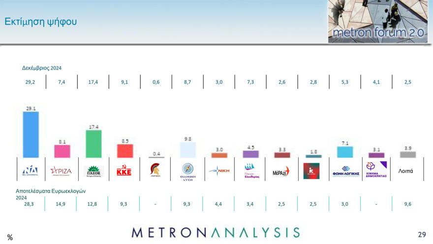 Metron Analysis: Στις 11,7 μονάδες το προβάδισμα ΝΔ, πτώση για Ανδρουλάκη, στο 7,1% η Λατινοπούλου