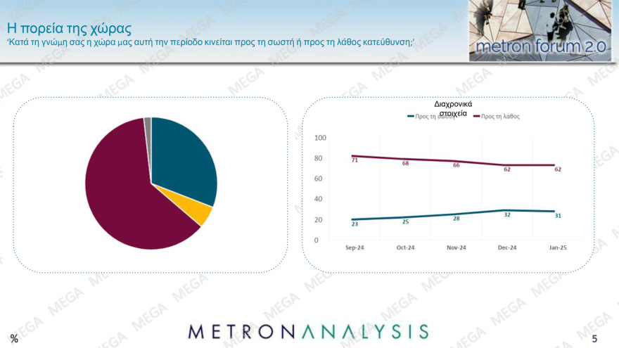 Metron Analysis: Στις 11,7 μονάδες το προβάδισμα ΝΔ, πτώση για Ανδρουλάκη, στο 7,1% η Λατινοπούλου