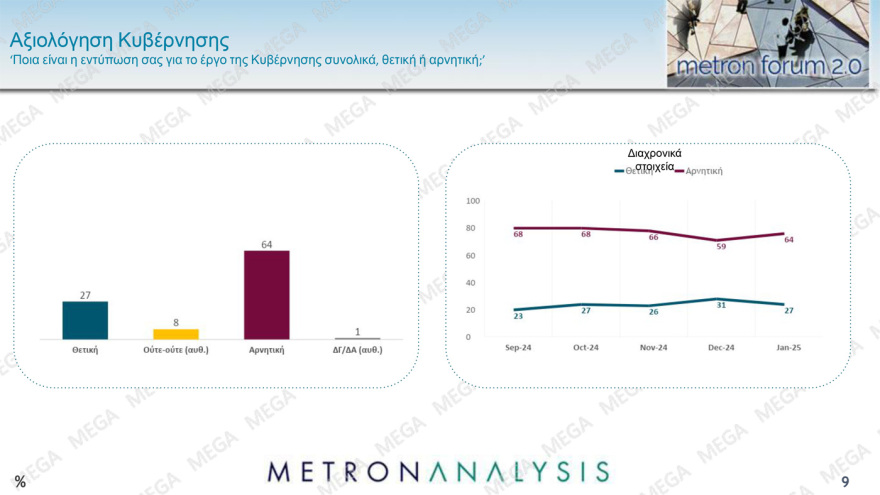 Metron Analysis: Στις 11,7 μονάδες το προβάδισμα ΝΔ, πτώση για Ανδρουλάκη, στο 7,1% η Λατινοπούλου