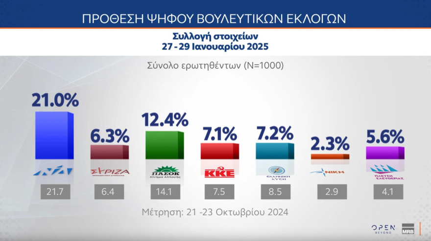 MRB: Στις 11,5 μονάδες η διαφορά της ΝΔ με το ΠΑΣΟΚ, κύμα οργής για τα Τέμπη