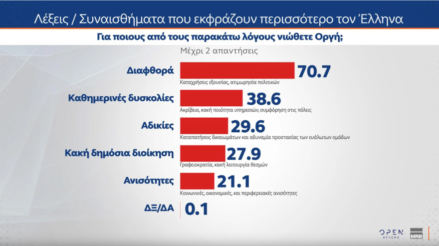 MRB: Στις 11,5 μονάδες η διαφορά της ΝΔ με το ΠΑΣΟΚ, κύμα οργής για τα Τέμπη