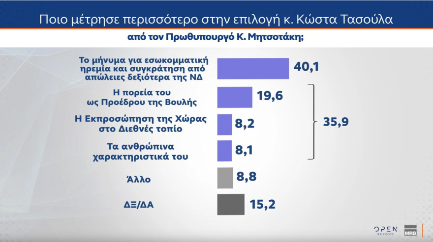 MRB: Στις 11,5 μονάδες η διαφορά της ΝΔ με το ΠΑΣΟΚ, κύμα οργής για τα Τέμπη