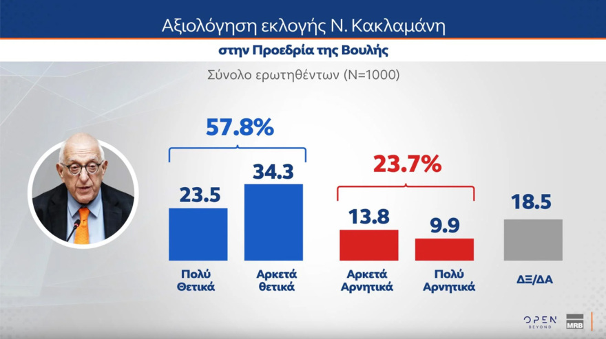 MRB: Στις 11,5 μονάδες η διαφορά της ΝΔ με το ΠΑΣΟΚ, κύμα οργής για τα Τέμπη