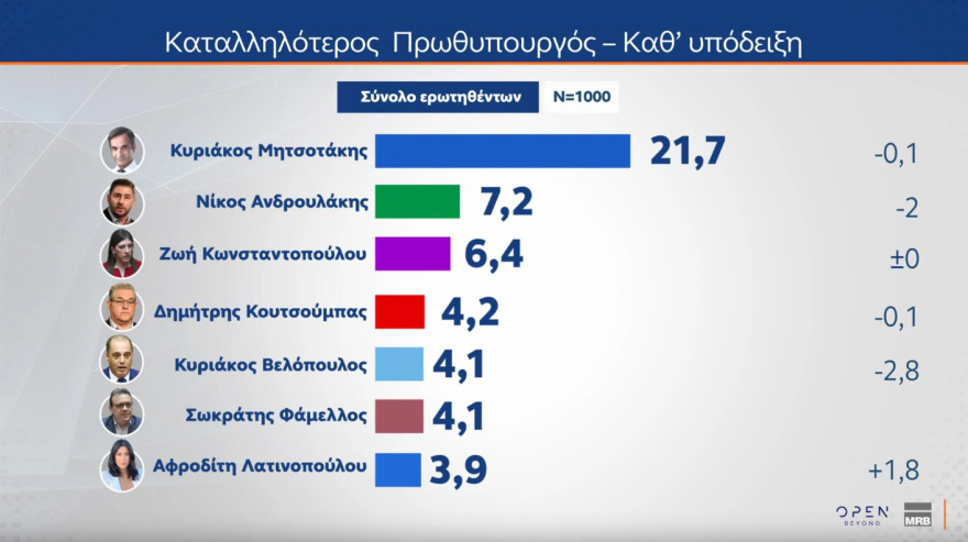 MRB: Στις 11,5 μονάδες η διαφορά της ΝΔ με το ΠΑΣΟΚ, κύμα οργής για τα Τέμπη