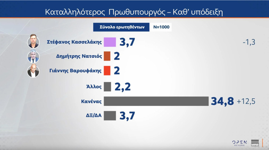 MRB: Στις 11,5 μονάδες η διαφορά της ΝΔ με το ΠΑΣΟΚ, κύμα οργής για τα Τέμπη