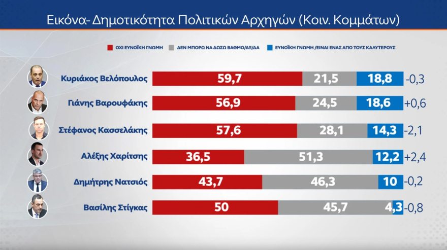 MRB: Στις 11,5 μονάδες η διαφορά της ΝΔ με το ΠΑΣΟΚ, κύμα οργής για τα Τέμπη