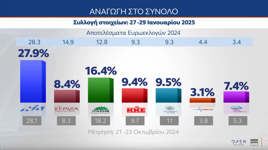 MRB: Στις 11,5 μονάδες η διαφορά της ΝΔ με το ΠΑΣΟΚ, κύμα οργής για τα Τέμπη