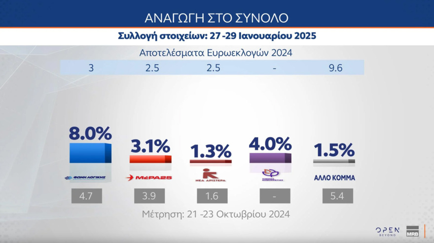 MRB: Στις 11,5 μονάδες η διαφορά της ΝΔ με το ΠΑΣΟΚ, κύμα οργής για τα Τέμπη