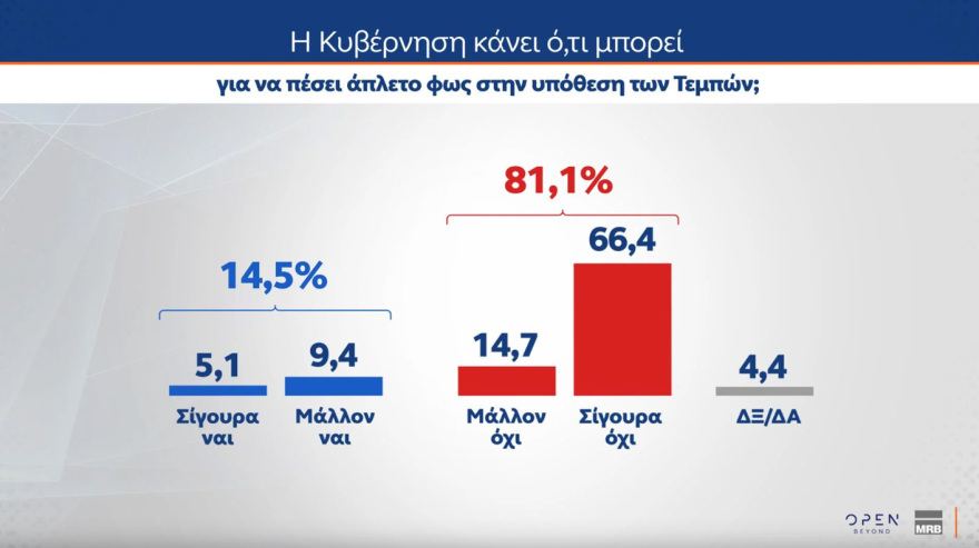 MRB: Στις 11,5 μονάδες η διαφορά της ΝΔ με το ΠΑΣΟΚ, κύμα οργής για τα Τέμπη