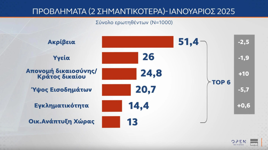 MRB: Στις 11,5 μονάδες η διαφορά της ΝΔ με το ΠΑΣΟΚ, κύμα οργής για τα Τέμπη