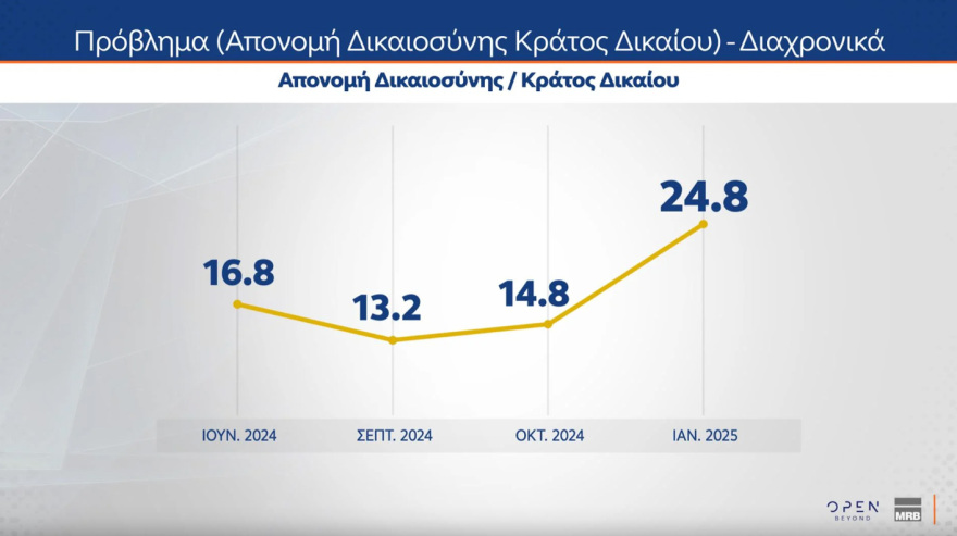 MRB: Στις 11,5 μονάδες η διαφορά της ΝΔ με το ΠΑΣΟΚ, κύμα οργής για τα Τέμπη