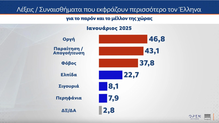 MRB: Στις 11,5 μονάδες η διαφορά της ΝΔ με το ΠΑΣΟΚ, κύμα οργής για τα Τέμπη