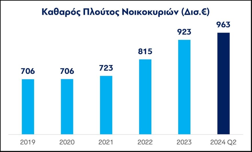 ΥΠΕΘΟ: Δικαιότερη η κατανομή του πλούτου στην Ελλάδα σε σχέση με την πλειονότητα των χωρών της Ευρωζώνης