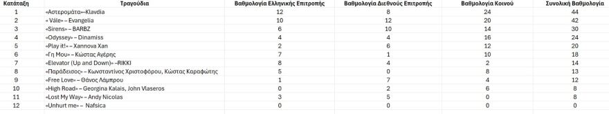 Eurovision 2025: Η αναλυτική βαθμολογία των τραγουδιών που διαγωνίστηκαν στον ελληνικό τελικό