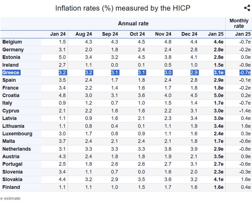 Eurostat: Στο 3,1% ο πληθωρισμός στην Ελλάδα τον Ιανουάριο – Στο 2,5% στην Ευρωζώνη