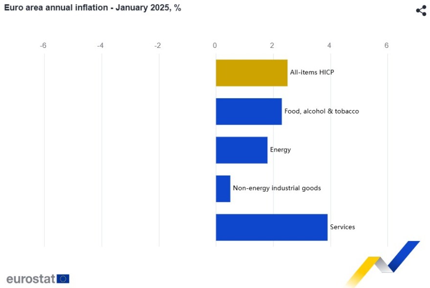 Eurostat: Στο 3,1% ο πληθωρισμός στην Ελλάδα τον Ιανουάριο – Στο 2,5% στην Ευρωζώνη