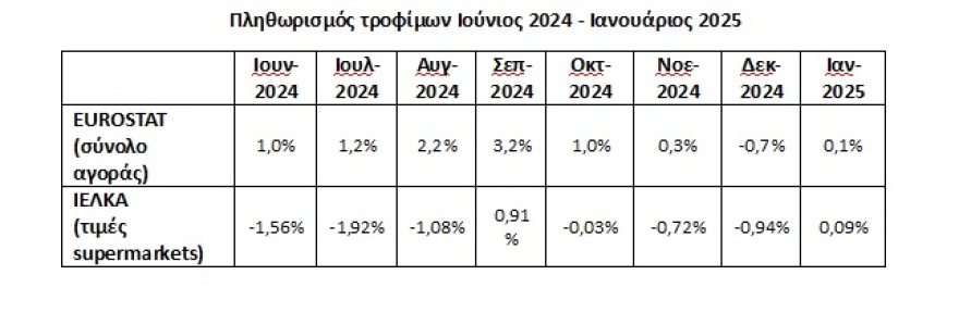 Μηδενικός ο πληθωρισμός τροφίμων και τον Ιανουάριο 2025, εκτιμούν Eurostat και ΙΕΛΚΑ