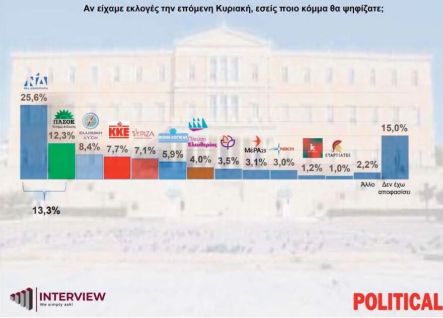 Δημοσκόπηση Interview: Προβάδισμα 13,3 μονάδων της ΝΔ έναντι του ΠΑΣΟΚ