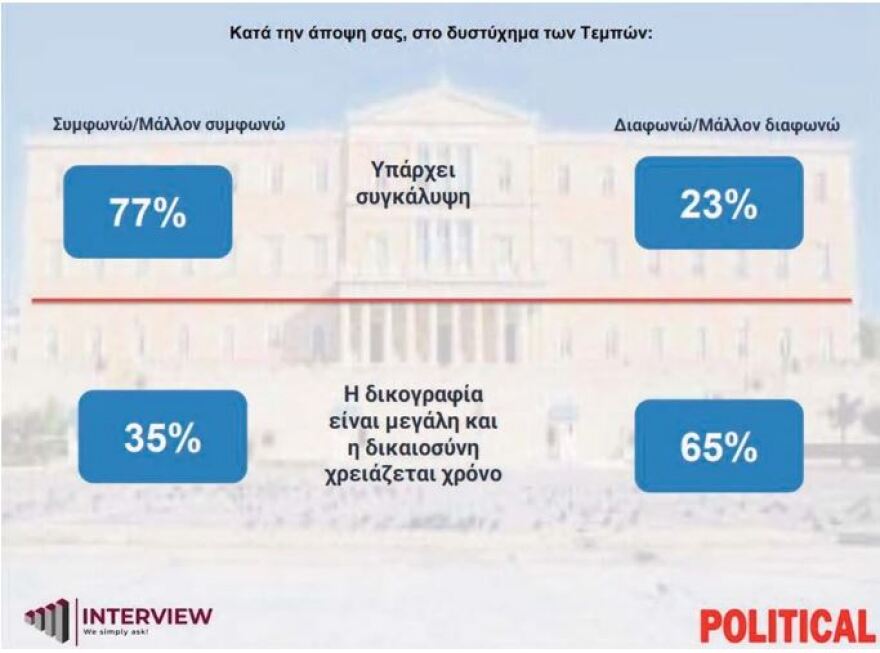 Δημοσκόπηση Interview: Προβάδισμα 13,3 μονάδων της ΝΔ έναντι του ΠΑΣΟΚ