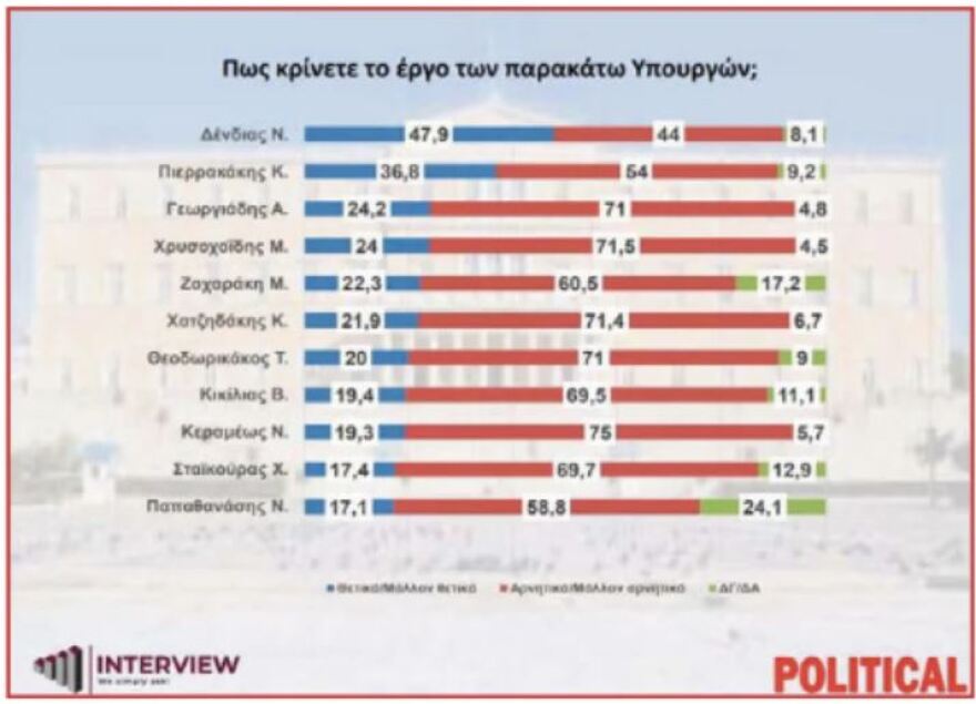 Δημοσκόπηση Interview: Προβάδισμα 13,3 μονάδων της ΝΔ έναντι του ΠΑΣΟΚ