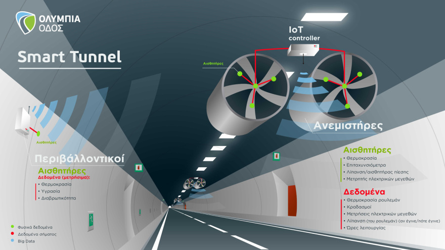 «Smart Tunnel» Νέα καινοτομία από την Ολυμπία Οδό 