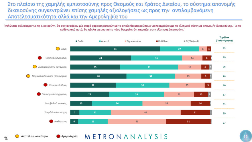 Metron Analysis:  Οι Έλληνες έχουν μεγαλύτερη εμπιστοσύνη στην οικογένεια, τον Στρατό και τα πανεπιστήμια  - Μετά, το χάος...