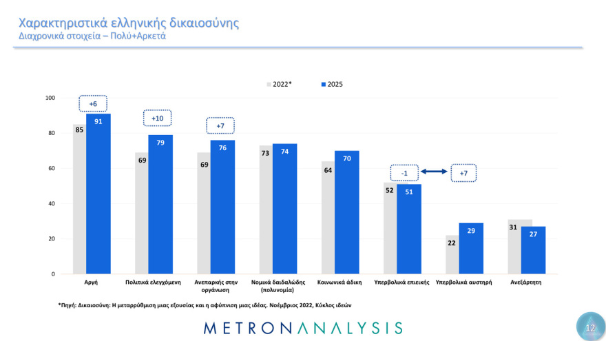 Metron Analysis:  Οι Έλληνες έχουν μεγαλύτερη εμπιστοσύνη στην οικογένεια, τον Στρατό και τα πανεπιστήμια  - Μετά, το χάος...