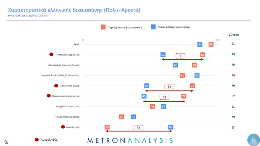 Metron Analysis:  Οι Έλληνες έχουν μεγαλύτερη εμπιστοσύνη στην οικογένεια, τον Στρατό και τα πανεπιστήμια  - Μετά, το χάος...