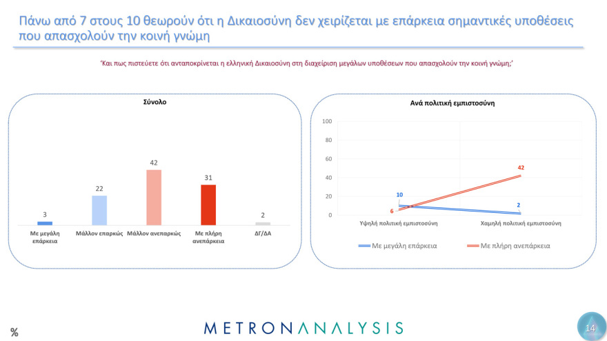 Metron Analysis:  Οι Έλληνες έχουν μεγαλύτερη εμπιστοσύνη στην οικογένεια, τον Στρατό και τα πανεπιστήμια  - Μετά, το χάος...