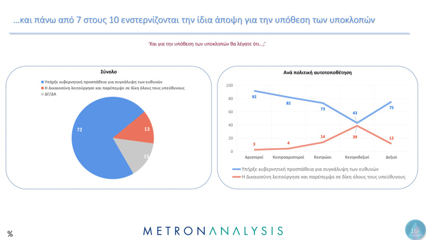 Metron Analysis:  Οι Έλληνες έχουν μεγαλύτερη εμπιστοσύνη στην οικογένεια, τον Στρατό και τα πανεπιστήμια  - Μετά, το χάος...