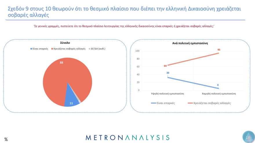 Metron Analysis:  Οι Έλληνες έχουν μεγαλύτερη εμπιστοσύνη στην οικογένεια, τον Στρατό και τα πανεπιστήμια  - Μετά, το χάος...