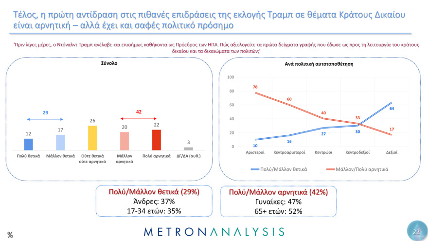 Metron Analysis:  Οι Έλληνες έχουν μεγαλύτερη εμπιστοσύνη στην οικογένεια, τον Στρατό και τα πανεπιστήμια  - Μετά, το χάος...