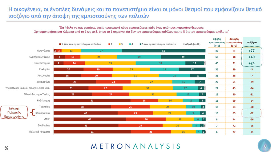 Metron Analysis:  Οι Έλληνες έχουν μεγαλύτερη εμπιστοσύνη στην οικογένεια, τον Στρατό και τα πανεπιστήμια  - Μετά, το χάος...