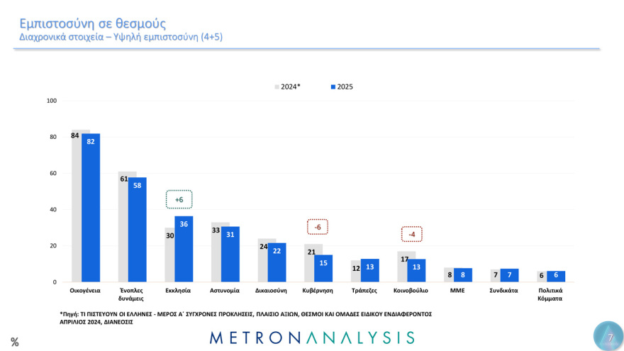 Metron Analysis:  Οι Έλληνες έχουν μεγαλύτερη εμπιστοσύνη στην οικογένεια, τον Στρατό και τα πανεπιστήμια  - Μετά, το χάος...