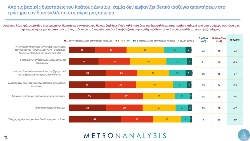 Metron Analysis:  Οι Έλληνες έχουν μεγαλύτερη εμπιστοσύνη στην οικογένεια, τον Στρατό και τα πανεπιστήμια  - Μετά, το χάος...