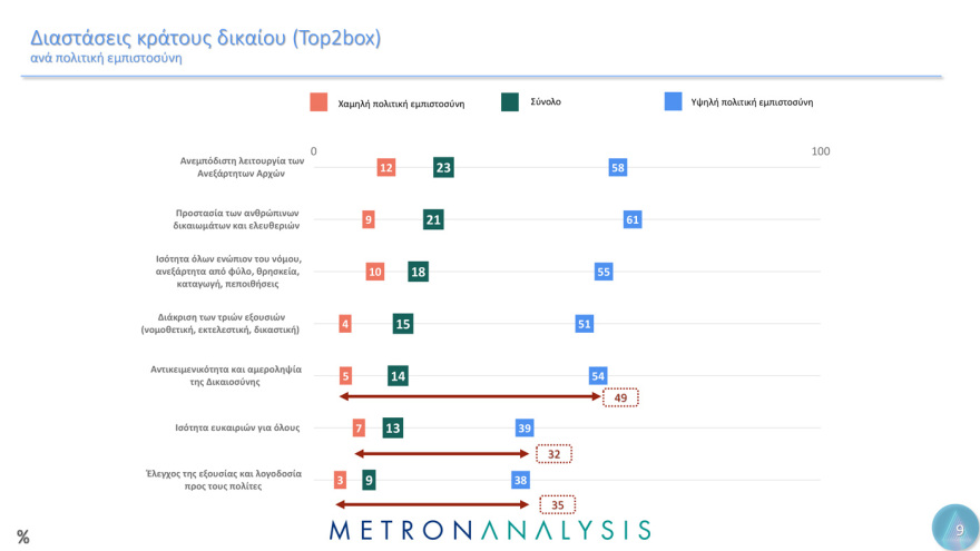 Metron Analysis:  Οι Έλληνες έχουν μεγαλύτερη εμπιστοσύνη στην οικογένεια, τον Στρατό και τα πανεπιστήμια  - Μετά, το χάος...