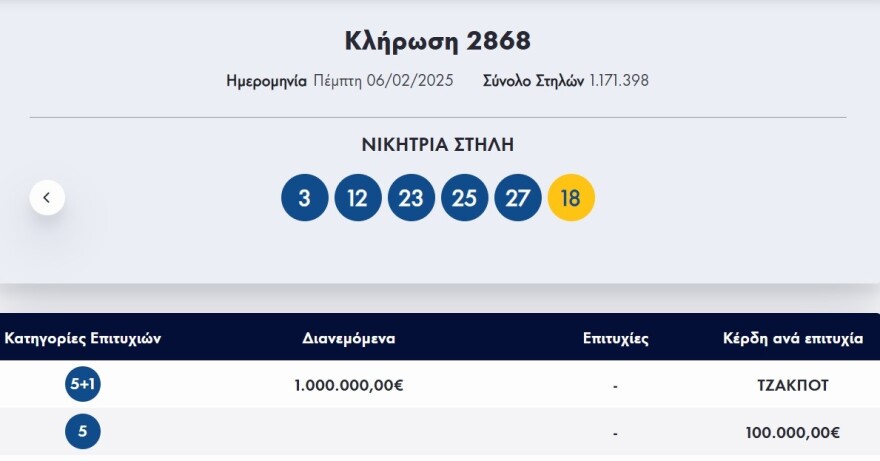 Τζόκερ 6/2/25: Τα αποτελέσματα της κλήρωσης - Τα νούμερα που κερδίζουν