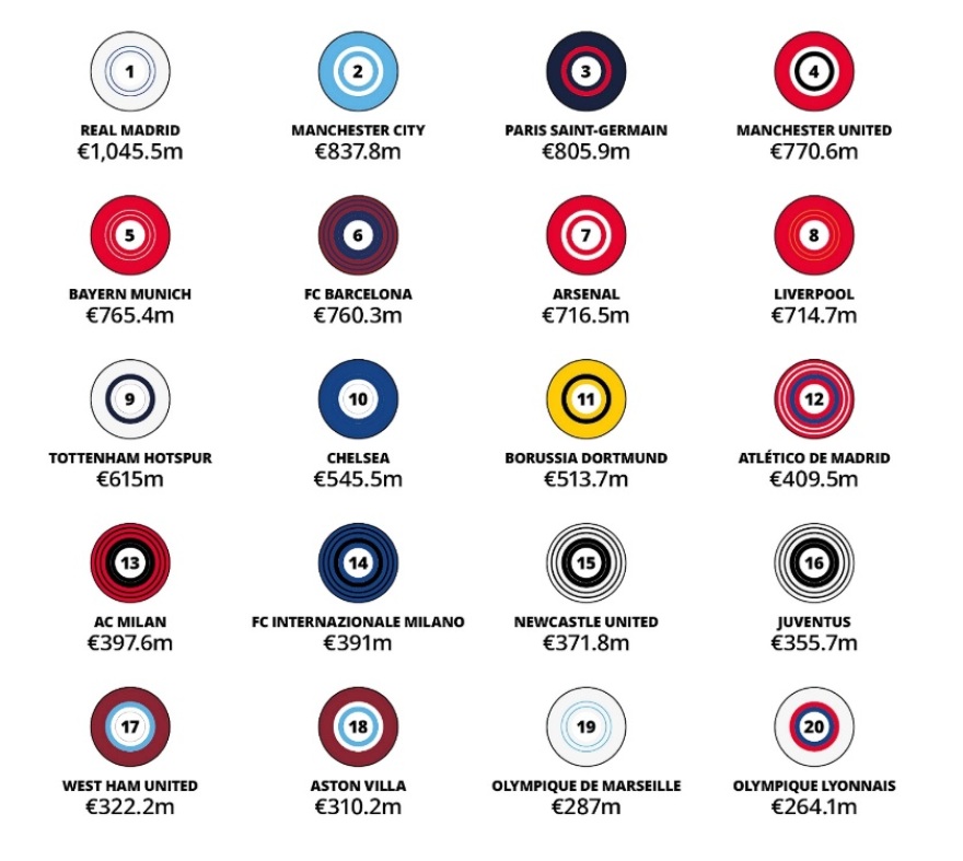 Έκθεση Deloitte: Έσοδα - ρεκόρ €11,2 δισ. παρουσίασαν πέρσι οι κορυφαίες ποδοσφαιρικές ομάδες του κόσμου 