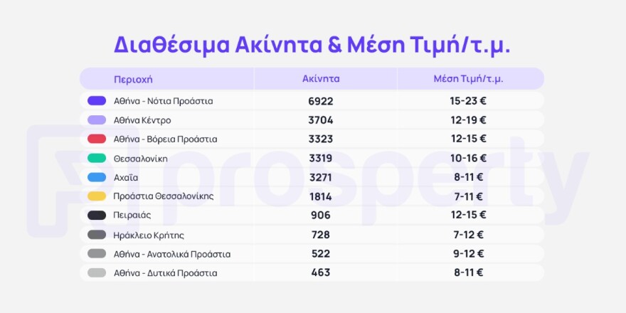 Η ακτινογραφία της προσφοράς και της ζήτησης στην αγορά ακινήτων - Οι ανισορροπίες που αυξάνουν τις τιμές