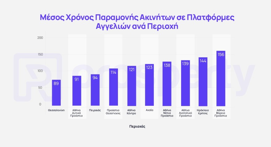 Η ακτινογραφία της προσφοράς και της ζήτησης στην αγορά ακινήτων - Οι ανισορροπίες που αυξάνουν τις τιμές