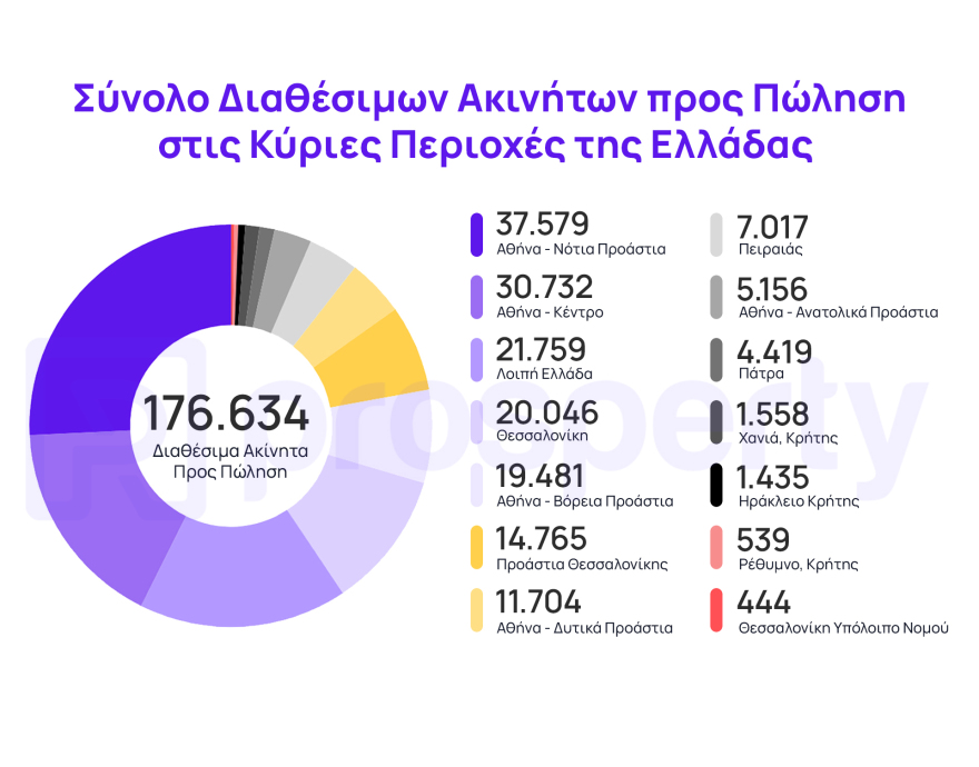 Η ακτινογραφία της προσφοράς και της ζήτησης στην αγορά ακινήτων - Οι ανισορροπίες που αυξάνουν τις τιμές