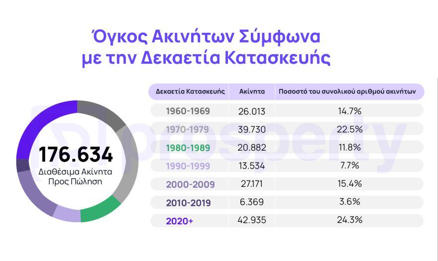 Η ακτινογραφία της προσφοράς και της ζήτησης στην αγορά ακινήτων - Οι ανισορροπίες που αυξάνουν τις τιμές