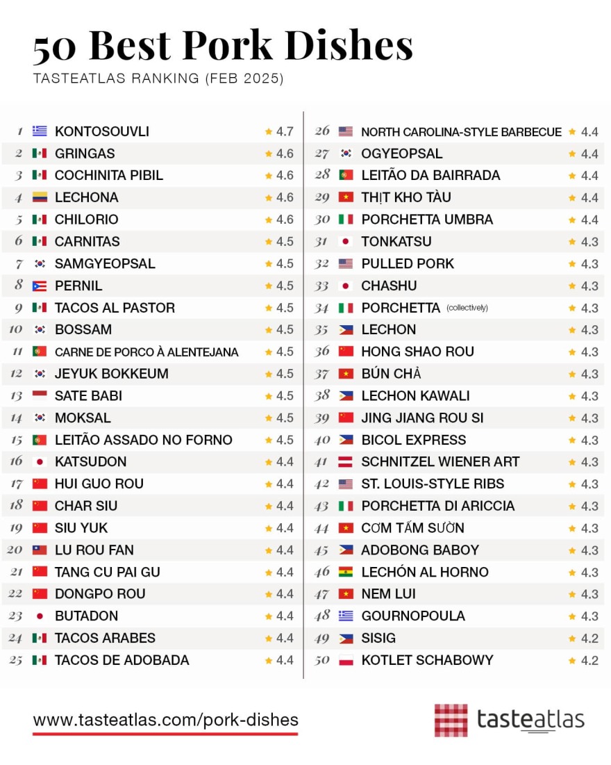 Πρωτιά για το κοντοσούβλι στη λίστα του Taste Atlas με τα καλύτερα πιάτα με χοιρινό